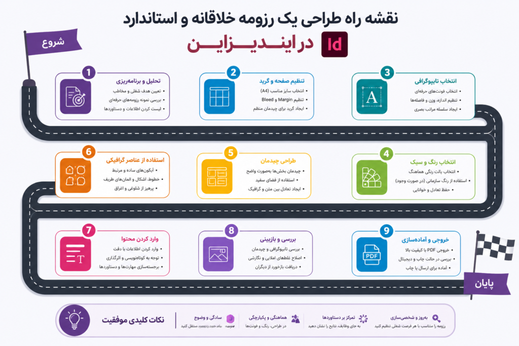 آموزش ایندیزاین